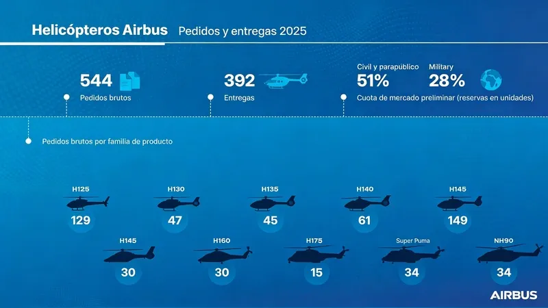 Infografía de aeronaves de Airbus en 2025. Fuente: Airbus Infografía de aeronaves de Airbus en 2025. Fuente: Airbus