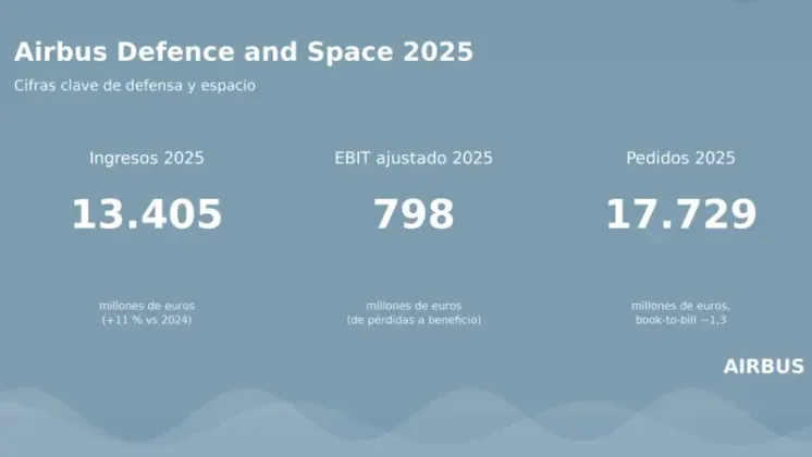 Infograf�a con datos anuales de 2025 de Airbus Defence and Space. Fuente: Airbus